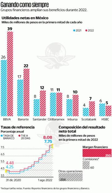 Bancos, con ganancias de ensueño en primer semestre