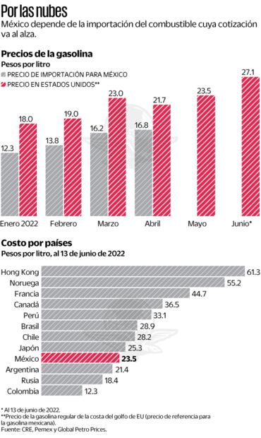 Gobierno subsidia 7 pesos por cada litro de gasolina