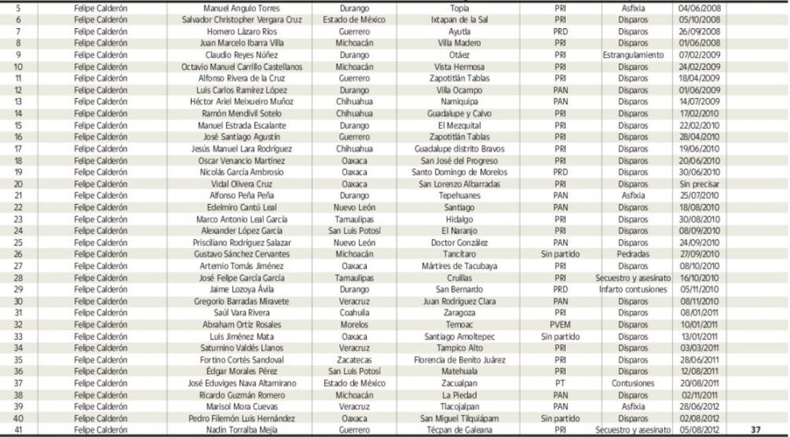Alcaldes asesinados en el sexenio de Felipe Calderón