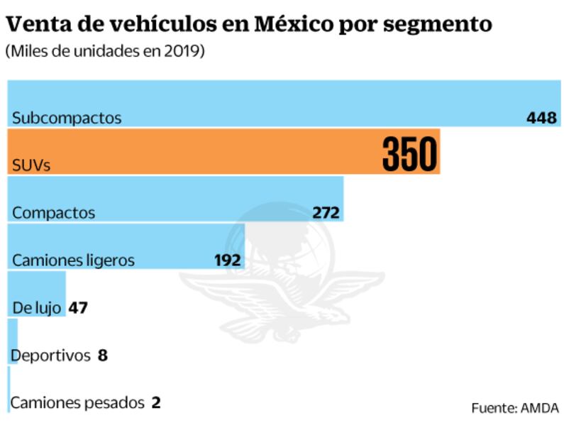 Incertidumbre frena ventas de SUV’s y autos de lujo