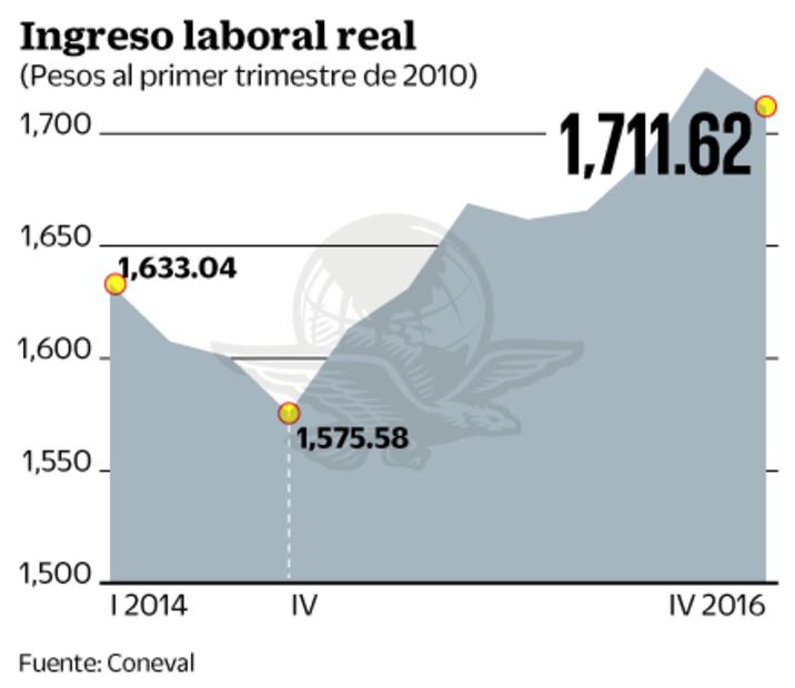 Retrocede el poder adquisitivo del ingreso laboral de los hogares