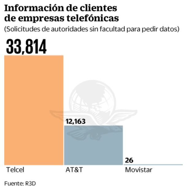 Autoridades sin facultad, con acceso a clientes de telefonía