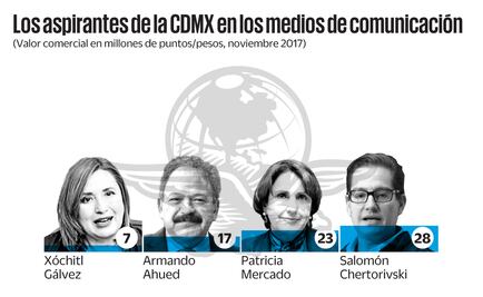 ¿Cuánto cuestan los aspirantes a la CDMX en los medios?