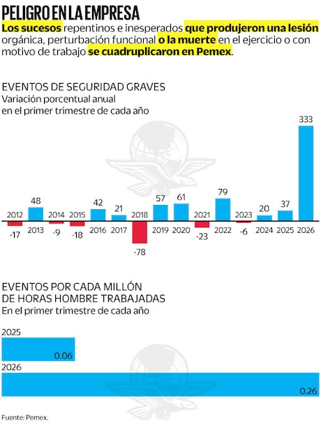 Fuente: Pemex