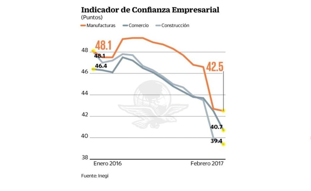 Confianza empresarial, en nivel más bajo desde 2009