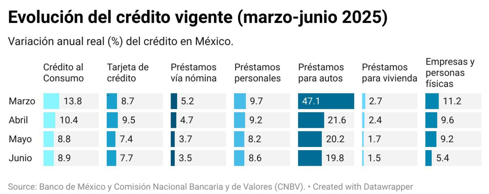 Evolución del crédito vigente (marzo-junio 2025)