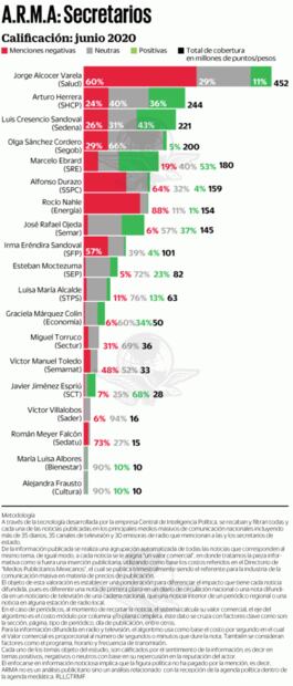 Ebrard, con mejor cobertura mediática al lograr lugar en Consejo de Seguridad