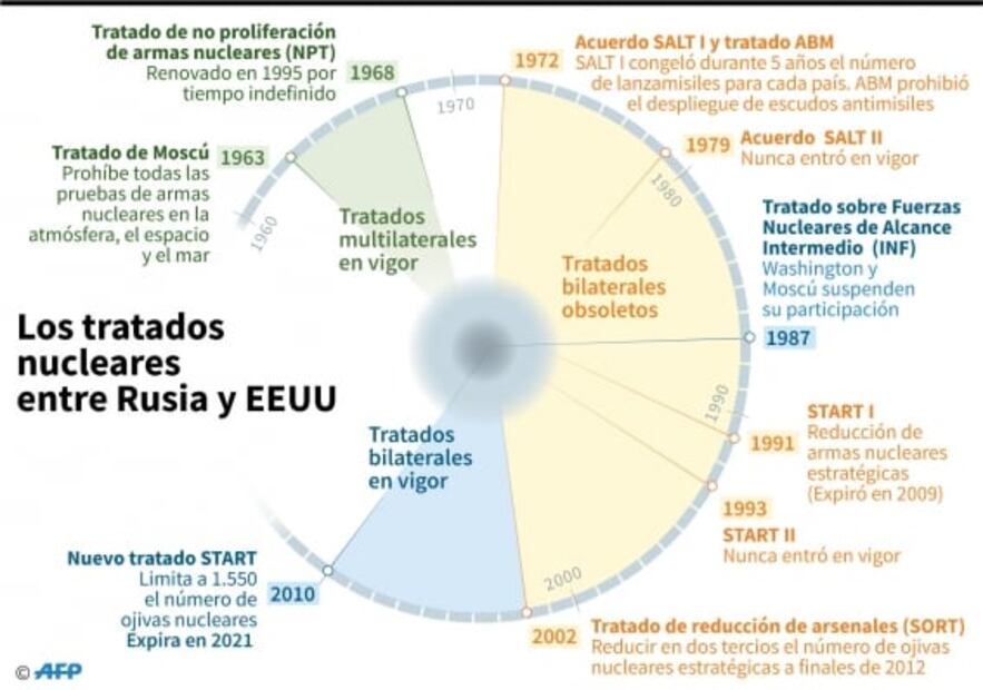 El tratado INF, un pacto nuclear histórico en 1987 entre EU y la URSS