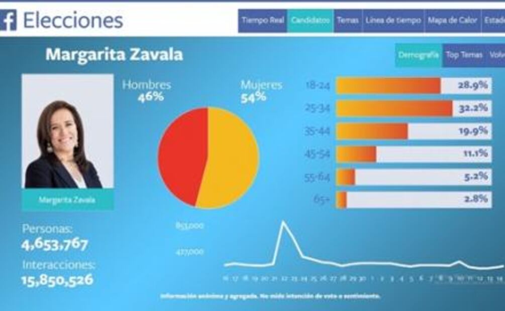 Por primera vez Margarita Zavala supera a AMLO en Facebook