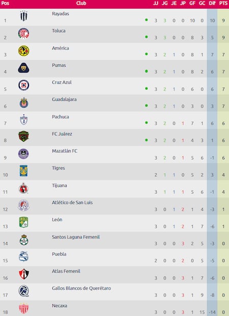 La tabla de la Liga MX Femenil después de tres jornadas. FOTO: ESPECIAL