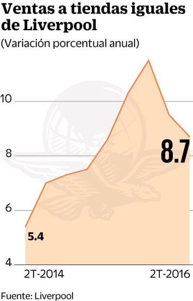 Liverpool adquiere por 19 mil mdp a la cadena Suburbia 