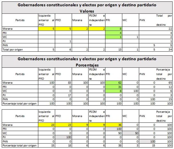 Trazos y retazos de los grandes electores en los estados - 3