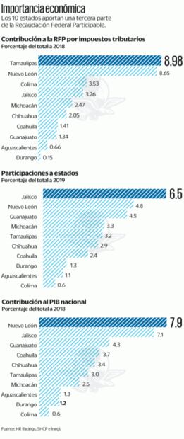 Polariza a gobernadores postura fiscal de AMLO