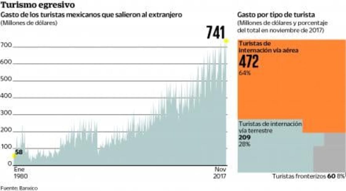 Turistas mexicanos efectúan gasto récord en viajes al extranjero