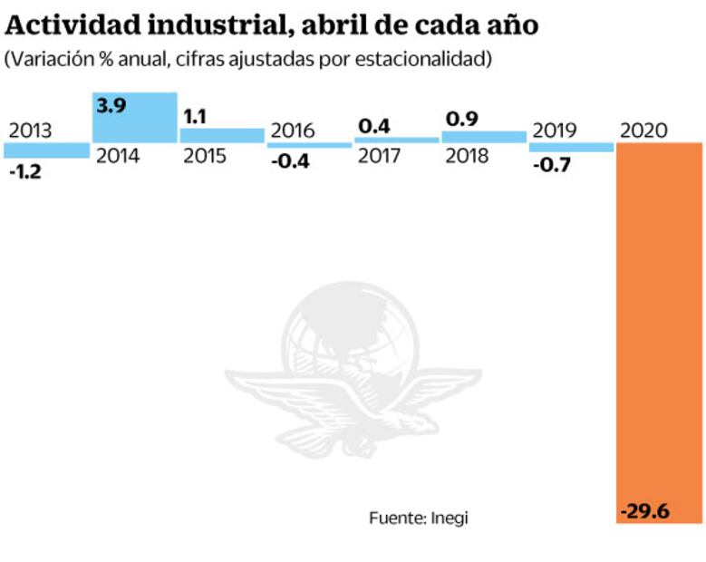 Producción industrial sufre desplome histórico