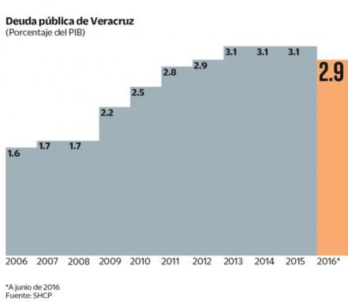 Debe Veracruz 70 mdp a agencias automotrices