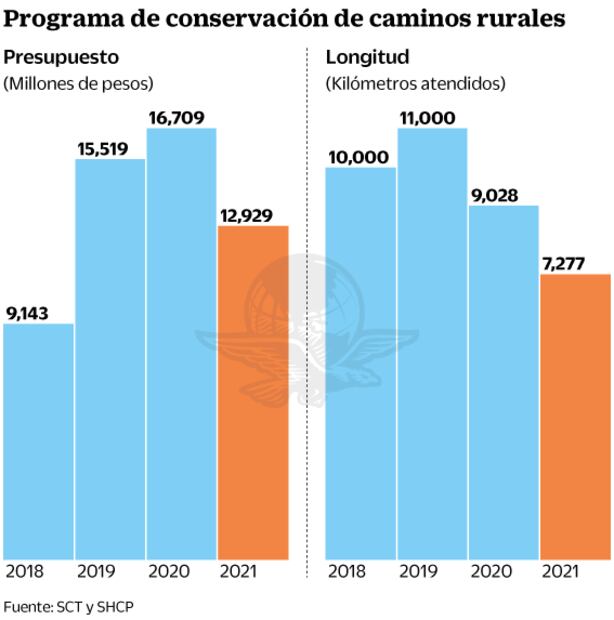 SCT pasa tijera a gasto para mantenimiento de carreteras