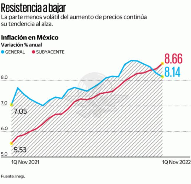  Inflación dura supera de nuevo a la general