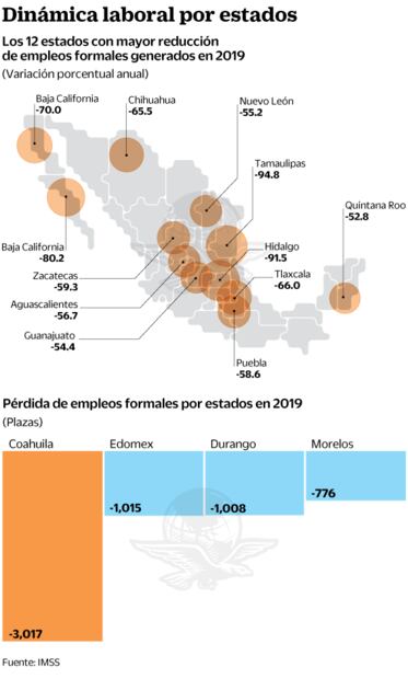 Cuatro entidades eliminaron 6 mil empleos en 2019