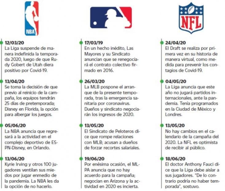 Regreso "seguro" del deporte en Estados Unidos, en duda