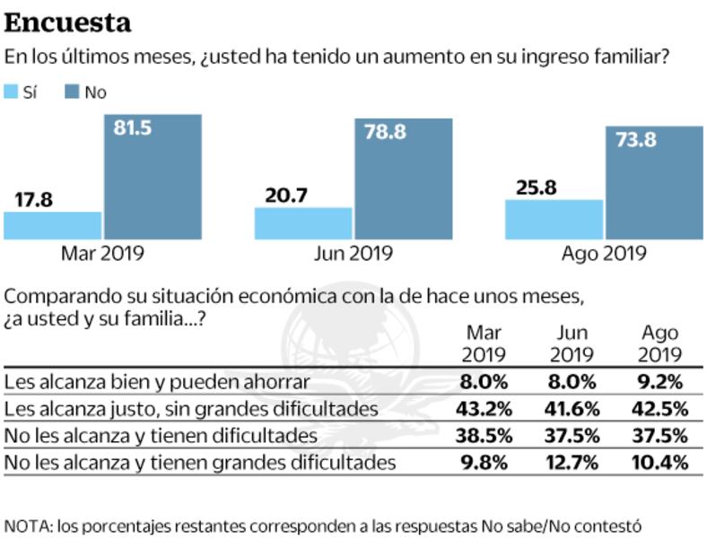 Encuesta: 74% votaría por que AMLO siga