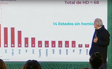 Ayer no fue un día malo porque hubieron 68 homicidios, dice AMLO