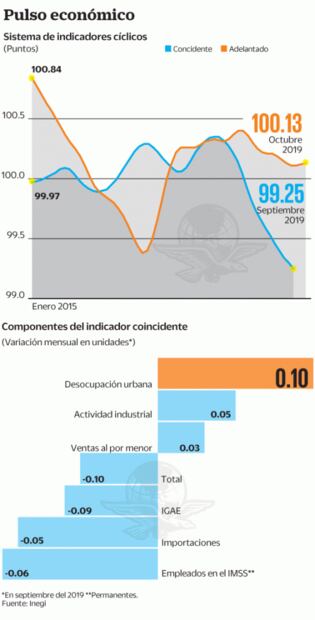Indicadores cíclicos reflejan el estancamiento económico