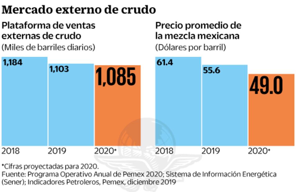 Pemex ve caída en la exportación de crudo