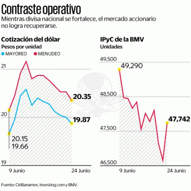 Peso cierra su mejor semana desde marzo