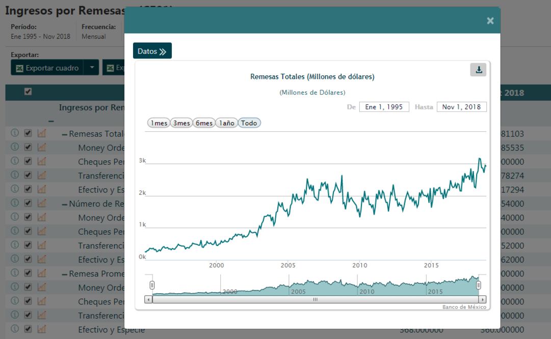 Las remesas a México llegarán a un nuevo máximo histórico en 2018