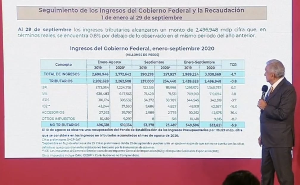 La mañanera de AMLO, 1 de octubre, minuto a minuto