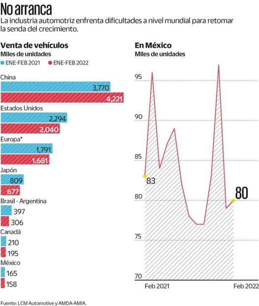 Ventas mundiales de autos, sin repunte