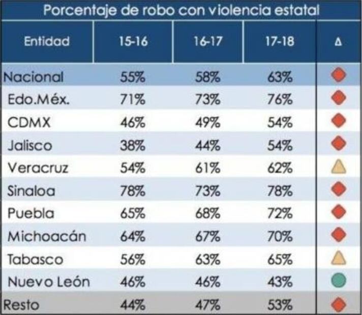 El robo de vehículos al alza en México 