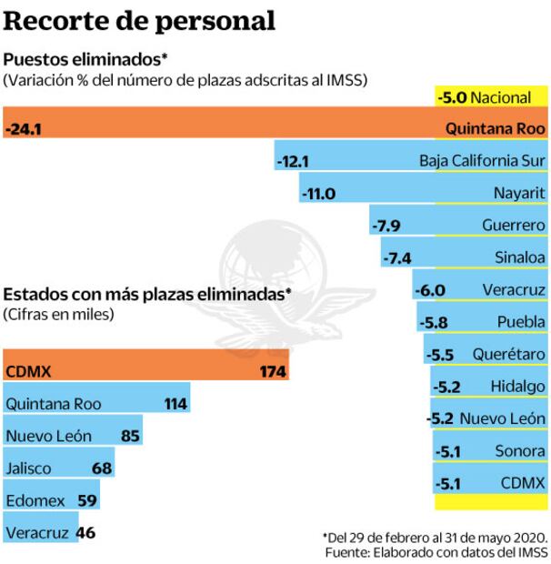 Q.Roo tiene la mayor pérdida de empleos durante tres meses