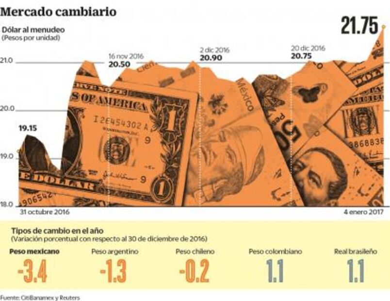 El dólar hunde al peso; impone récord de $21.75