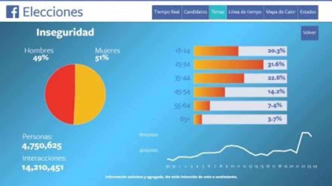 Asesinato de cineastas duplica la conversación sobre narcotráfico en Facebook