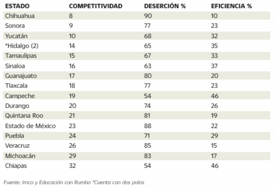 Alta deserción escolar, en polos de desarrollo. Fuente: Imco y Educación con Rumbo