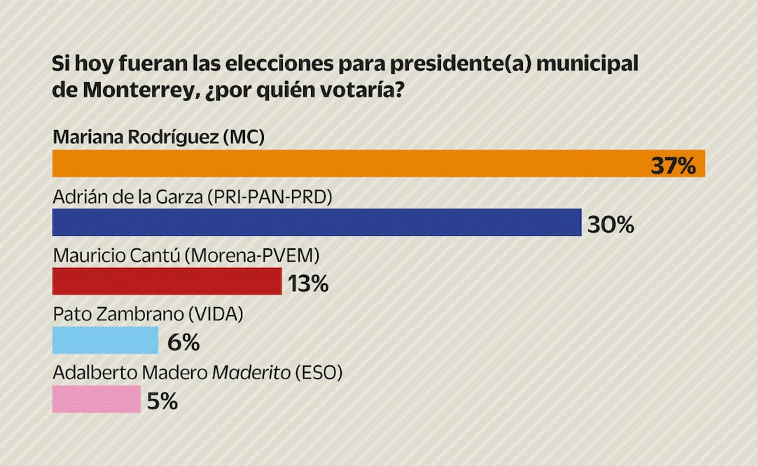 Partido Naranja lidera contienda