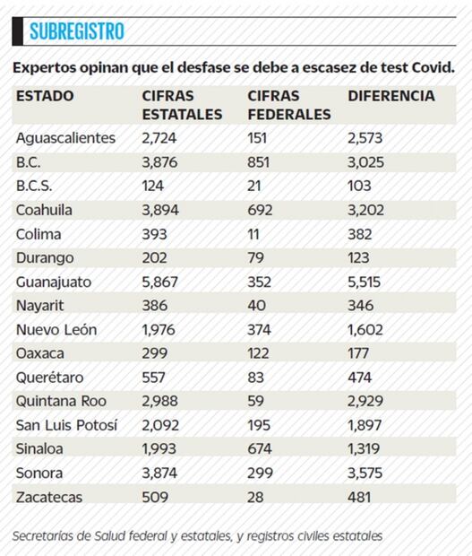 Reportan estados 687% más muertes por sospecha de Covid que Ssa