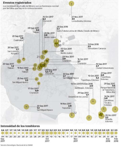 Se registran 21 sismos con epicentro en la Ciudad desde septiembre