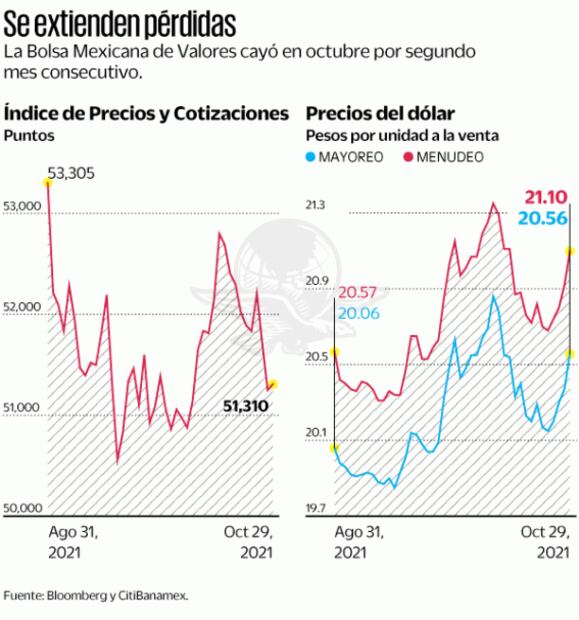 Bolsa mexicana cae dos meses seguidos
