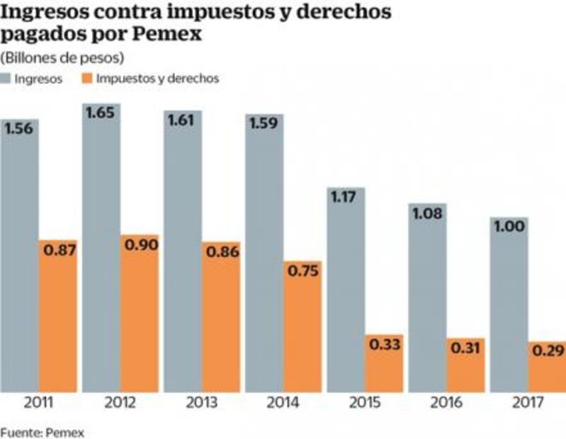 En Pemex, el error de la reforma energética: Reyes Heroles