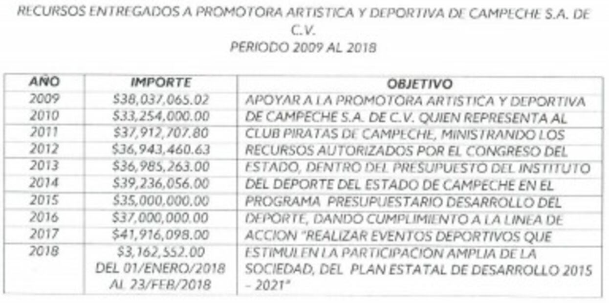 Piratas de Campeche ‘navegan’ en el conflicto de interés de su presidente