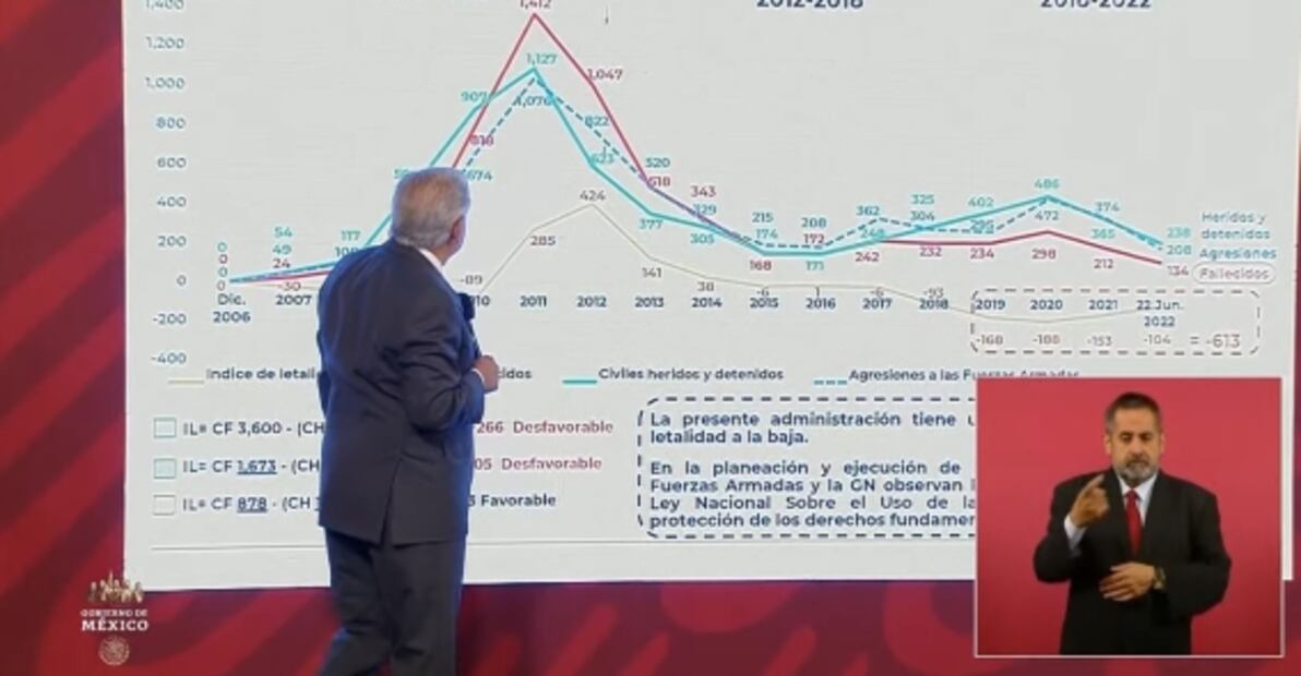 La mañanera de AMLO, 23 de junio, minuto a minuto
