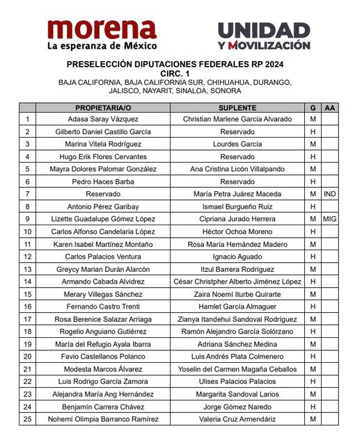 Perfiles de Morena para diputados, primera circunscripción. Foto: Especial