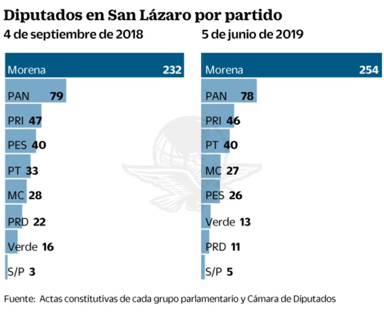 La 4T quiere desplazar al PRI en San Lázaro