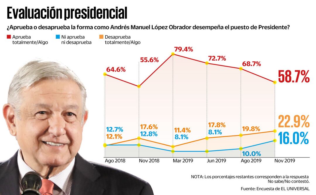 Violencia quita a AMLO diez puntos de aprobación: encuesta