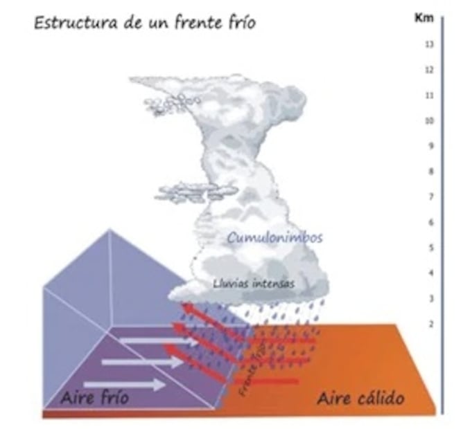 ¿Qué es un frente frío y cómo se forma?