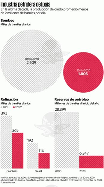 Producción de petróleo tiene década negra