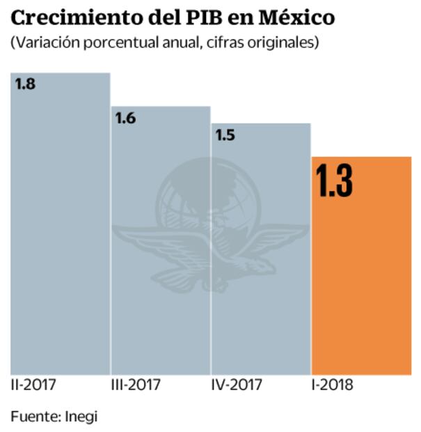Claves, PIB de México y confianza en EU